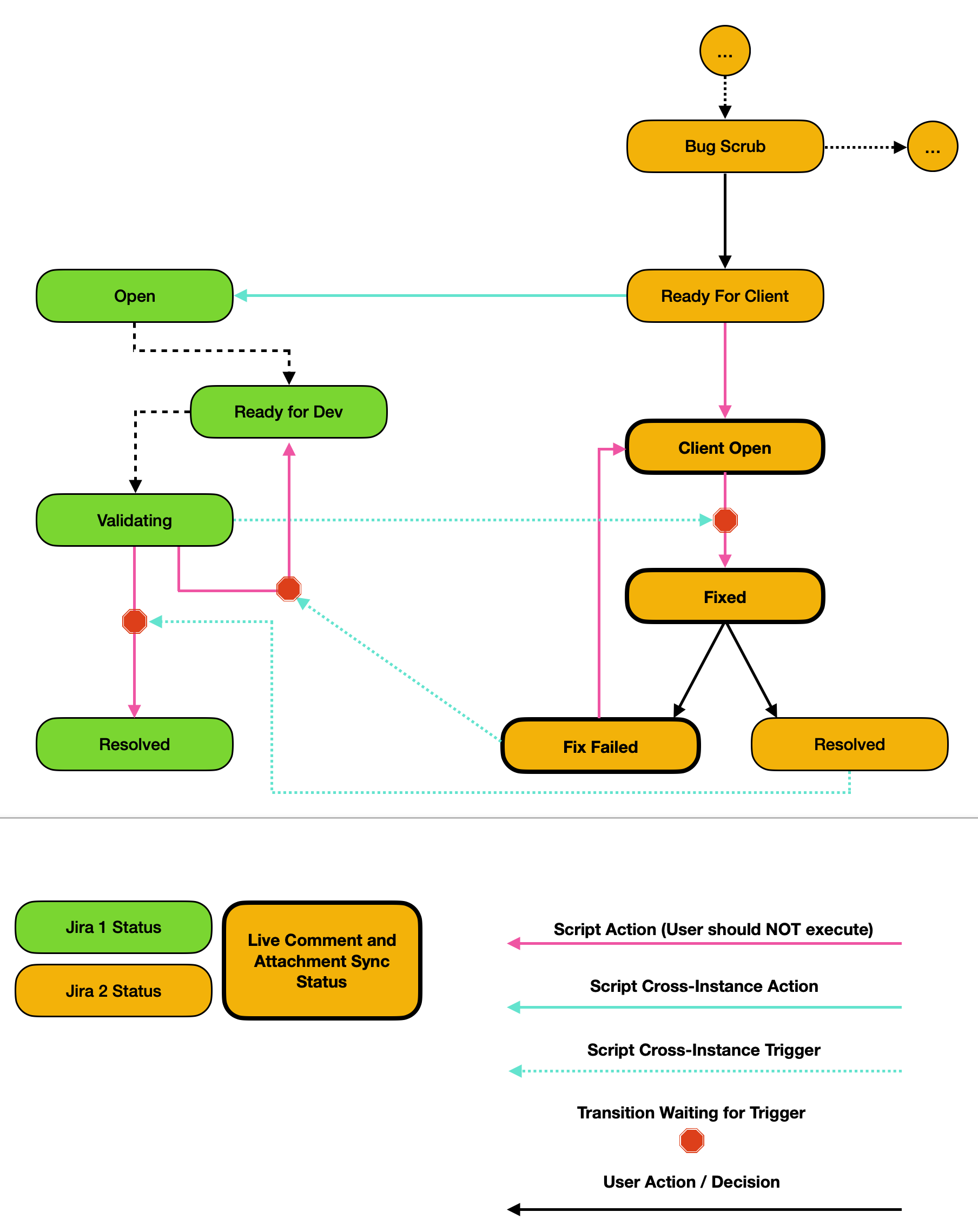 A two-instance Jira workflow diagram with statuses on each side linked by cross-instance actions, syncing comments and attachments.